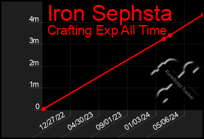 Total Graph of Iron Sephsta