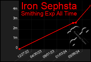 Total Graph of Iron Sephsta