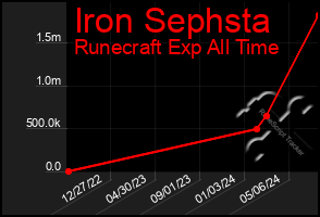 Total Graph of Iron Sephsta