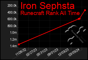 Total Graph of Iron Sephsta
