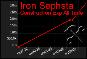 Total Graph of Iron Sephsta