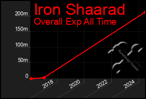 Total Graph of Iron Shaarad