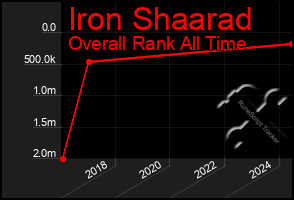 Total Graph of Iron Shaarad