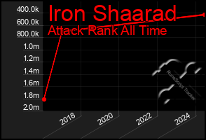 Total Graph of Iron Shaarad