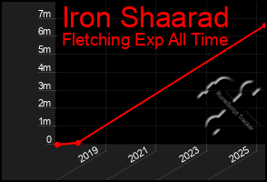Total Graph of Iron Shaarad
