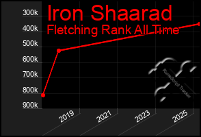 Total Graph of Iron Shaarad