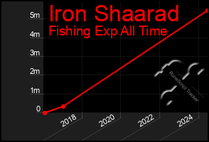Total Graph of Iron Shaarad