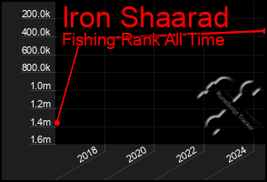 Total Graph of Iron Shaarad