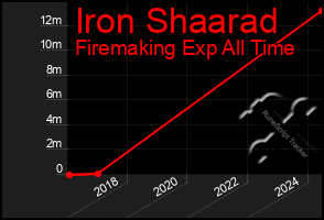 Total Graph of Iron Shaarad