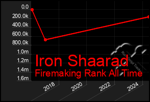 Total Graph of Iron Shaarad