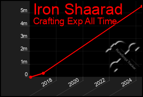 Total Graph of Iron Shaarad