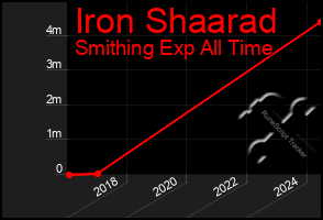 Total Graph of Iron Shaarad