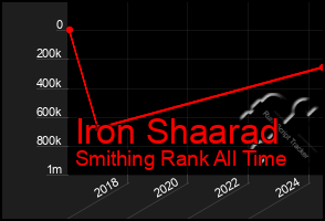 Total Graph of Iron Shaarad