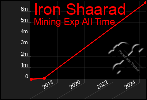 Total Graph of Iron Shaarad