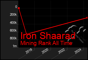 Total Graph of Iron Shaarad