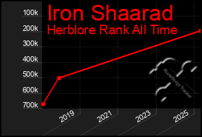 Total Graph of Iron Shaarad