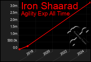 Total Graph of Iron Shaarad