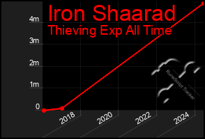 Total Graph of Iron Shaarad