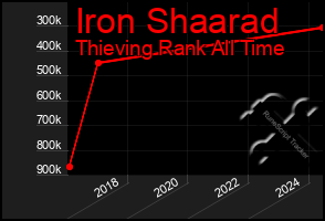 Total Graph of Iron Shaarad