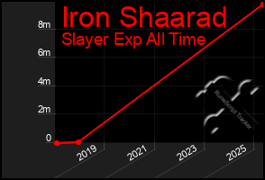Total Graph of Iron Shaarad