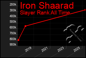 Total Graph of Iron Shaarad