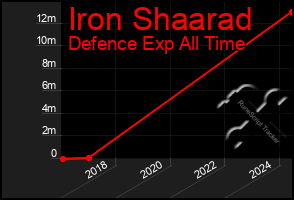 Total Graph of Iron Shaarad