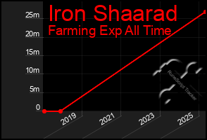 Total Graph of Iron Shaarad