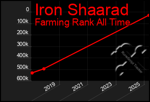 Total Graph of Iron Shaarad