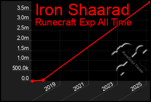 Total Graph of Iron Shaarad
