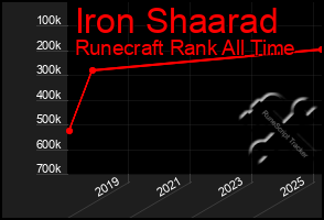 Total Graph of Iron Shaarad