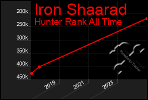Total Graph of Iron Shaarad