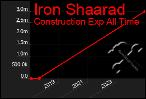 Total Graph of Iron Shaarad
