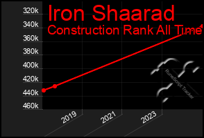 Total Graph of Iron Shaarad