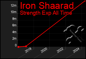 Total Graph of Iron Shaarad