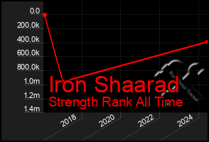 Total Graph of Iron Shaarad