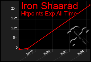 Total Graph of Iron Shaarad