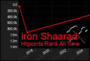 Total Graph of Iron Shaarad