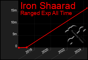 Total Graph of Iron Shaarad