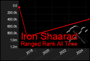 Total Graph of Iron Shaarad