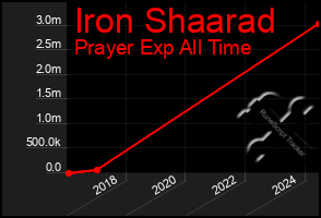 Total Graph of Iron Shaarad