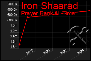 Total Graph of Iron Shaarad