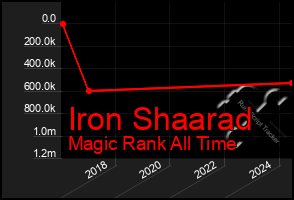 Total Graph of Iron Shaarad