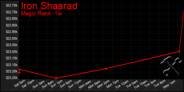 Last 7 Days Graph of Iron Shaarad