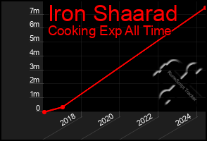 Total Graph of Iron Shaarad
