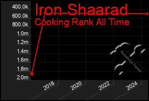 Total Graph of Iron Shaarad
