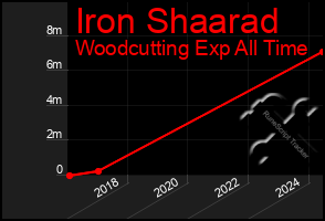 Total Graph of Iron Shaarad