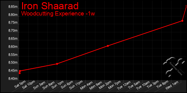 Last 7 Days Graph of Iron Shaarad