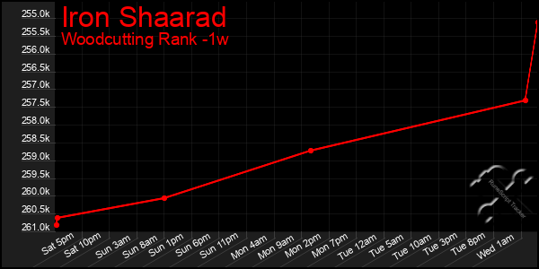 Last 7 Days Graph of Iron Shaarad