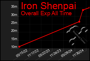 Total Graph of Iron Shenpai