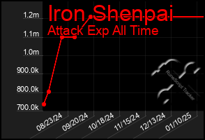 Total Graph of Iron Shenpai